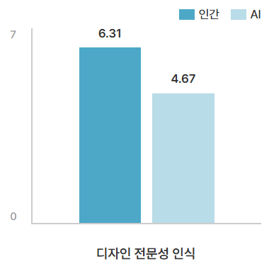 디자인 전문성 인식 그래프