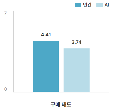 구매 태도 그래프