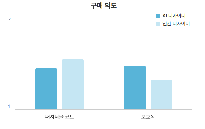 제품 태도 그래프