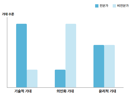전문가 그룹/비전문가 그룹의 의인화 기술 및, 기술적 기대 정도