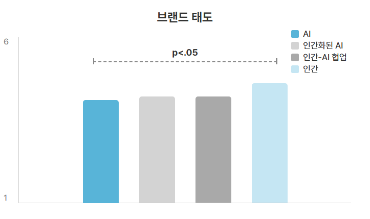 브랜드 태도 그래프