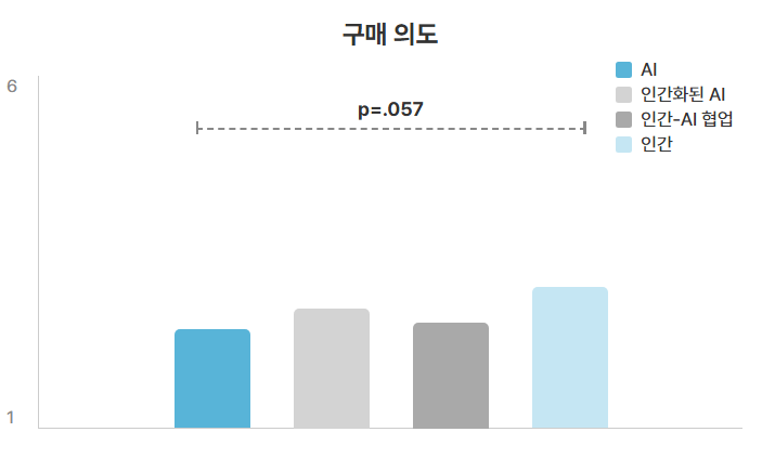 구매 의도 그래프