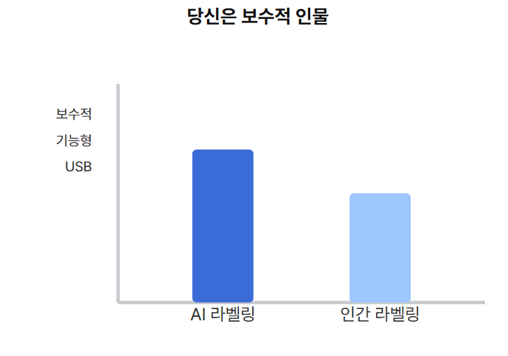 보수적 인물 그래프