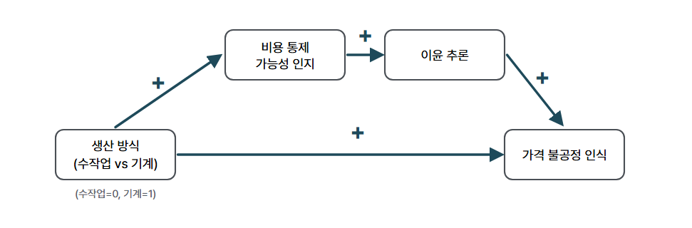 생산 방식에 따른 불공정성 인식의 심리적 메커니즘