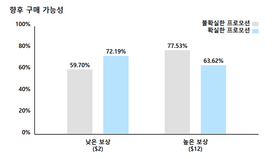 프로모션 특성 별 향후 구매 가능성