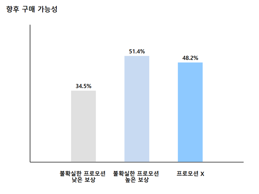 불확실한 프로모션 전제의 향후 구매 가능성