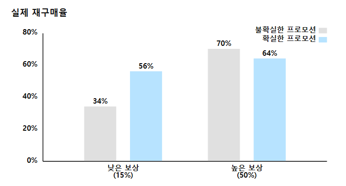 프로모션 특성 별 재구매율