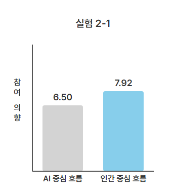 AI/우수 직원 홍보 시 추후 소비자 이용 점수_실험2_참여의향