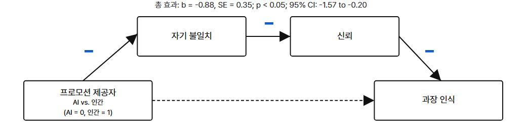 과장 인식에 관한 심리적 메커니즘